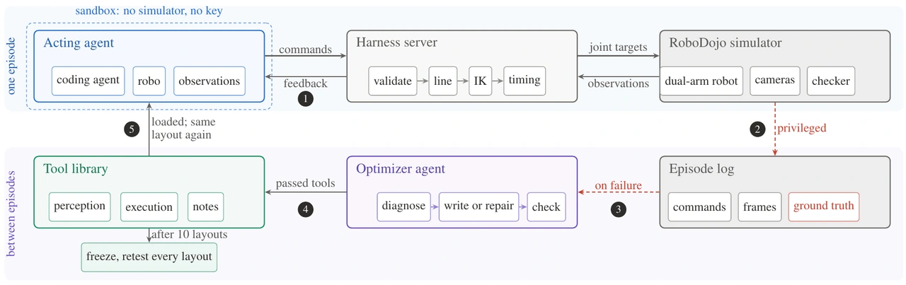 Architecture showing an observation-only acting agent above a tool-development loop with privileged failure logs.