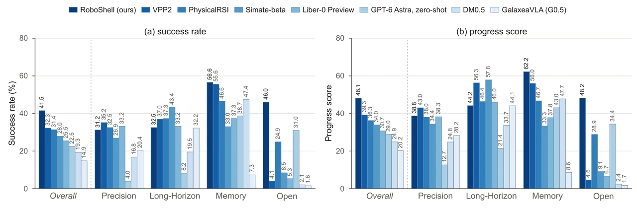 Grouped bar charts comparing success rate and progress score by category. RoboShell overall success is 41.5% and progress is 48.1%.