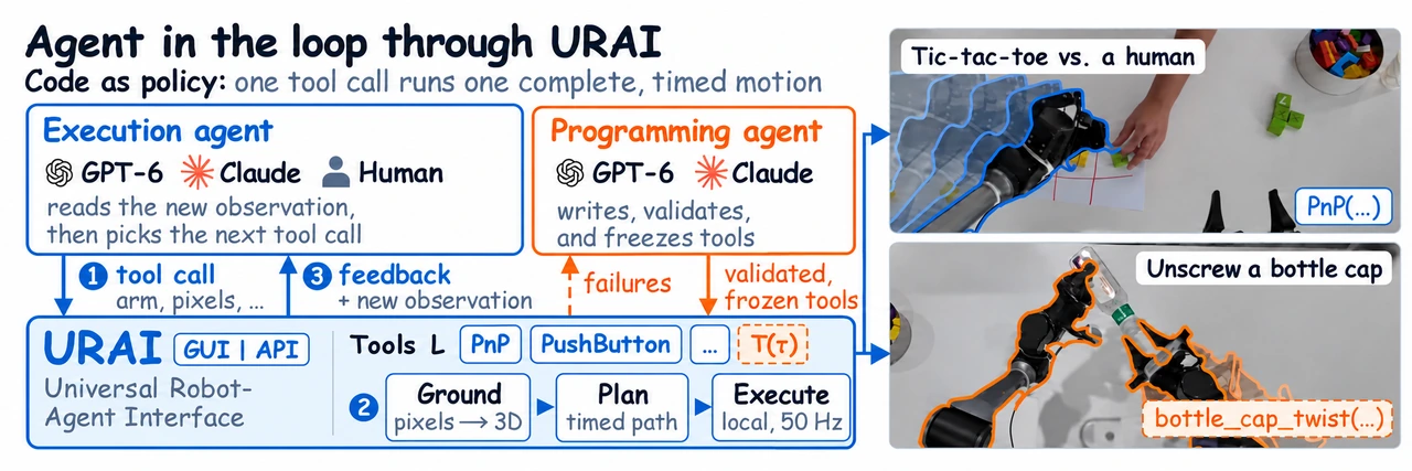 The agent stays in the loop through URAI. A programming agent builds validated tools; the execution agent selects calls from observations and feedback. People and agents share the GUI/API backend.