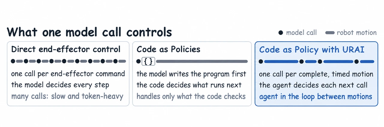 What one model call controls. Direct end-effector control, Code as Policies, and Code as Policy with URAI assign different responsibilities to one model call.