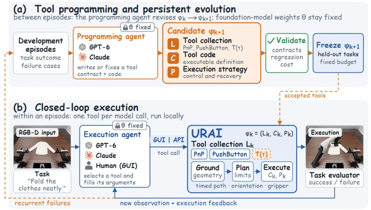 Tool development and closed-loop execution. Tools evolve between episodes, while the execution agent makes decisions within each episode. Foundation-model weights stay fixed.