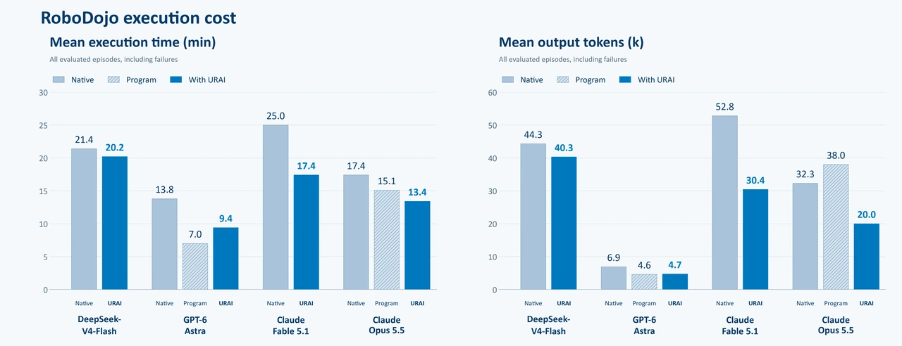 RoboDojo execution costs. Mean episode time and execution-agent output tokens, including failed episodes and reasoning tokens. Tool-development costs are excluded.